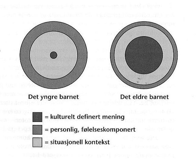 30 Ordforrådet er i stadig endring gjennom hele livet, det som er lettest og oppdage er økningen i omfanget, men kvalitetsendringen av ordforrådet er minst like viktig.