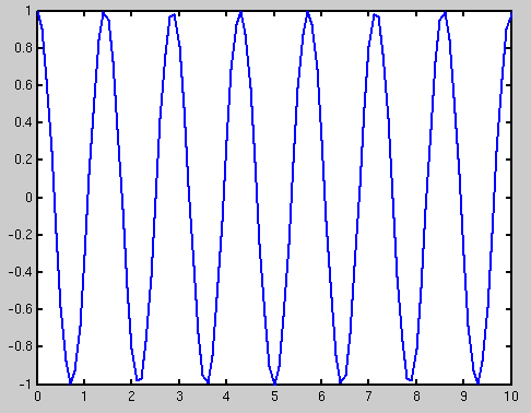 Frekvens til cosinussignaler Vi ser på y(t) = A cos(2f 0 t) t er tiden f 0 er frekvensen: cos(2*0.5*t) f 0 =0.5 cos(2*0.