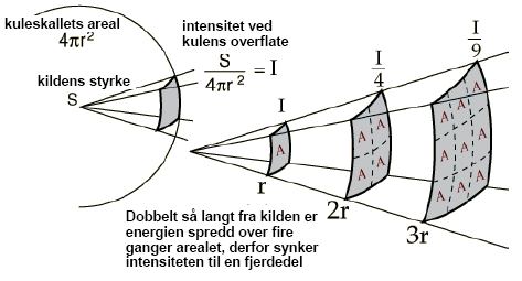 Lydintensitet Intensiteten er den mengde energi som passerer gjennom en flate pr tidsenhet, og vi måler dette i W/m 2.