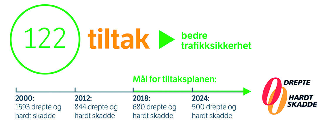 2015 2016 Meld. St. 40 9 Boks 1.2 Nullvisjonens tre grunnpilarer Etikk Ethvert menneske er unikt og uerstattelig.