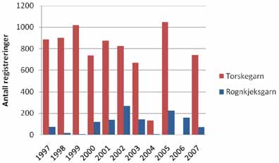 Estimert total bifangst av kongekrabbe Den totale aktivitetsdataen og bifangstraten funnet for registreringene gir grunnlag for å beregne totalmengden krabber tatt som bifangst på torsk- og