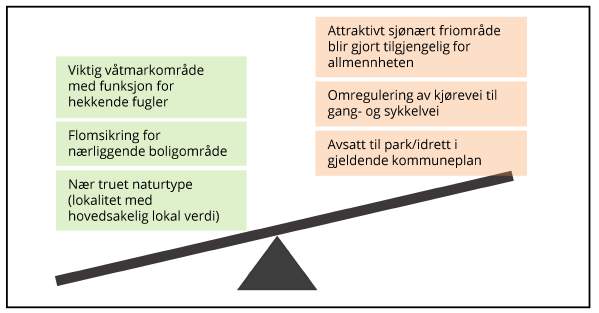 11.5 Eksempler på avveininger mellom naturmangfold og andre samfunnsinteresser a) Ved vurderingen etter plan- og bygningsloven må tilrettelegging for allmennheten med formål park/idrett veies opp mot