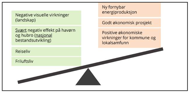 Avveningen i saken kan illustreres slik: Resultatet kunne ha blitt annerledes hvis effektene på naturmangfold hadde vært større, for