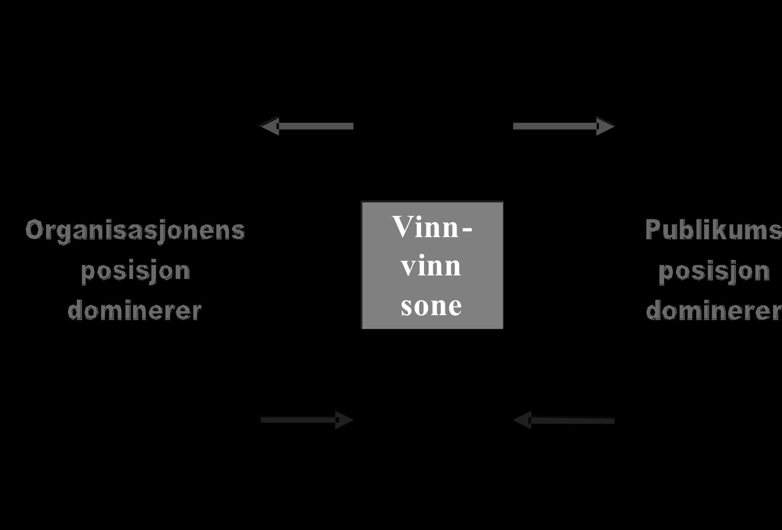 Grunig et al 2002,