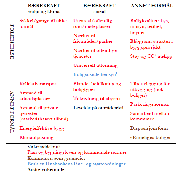 Faktorer i helhetlig boligplanlegging