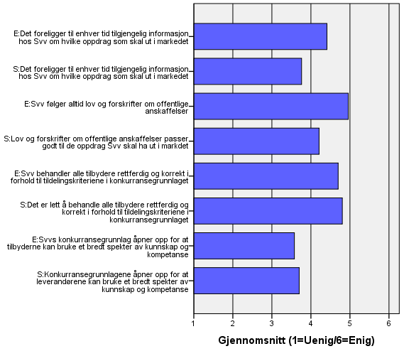 Kapittel 2 Resultater Om Statens vegvesens anskaffelsespraksis Det ble i undersøkelsen gitt 11 utsagn om Svvs anskaffelsespraksis som både entreprenørene og de Svv-ansatte skulle ta stilling til.