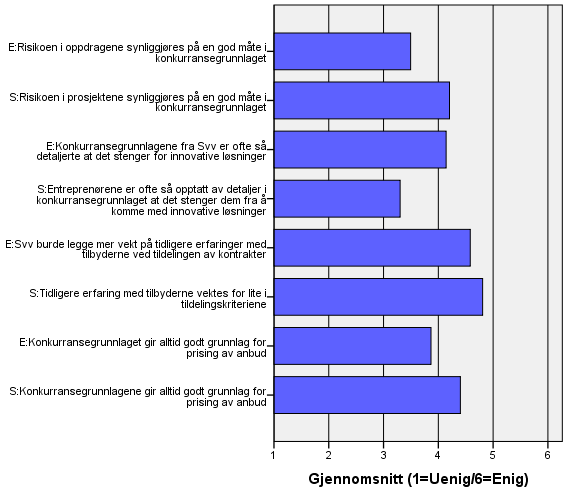 Bygge- og prosjektlederne i Svv er mer positivt innstilt til at risikoen i prosjektene blir godt synliggjort i konkurransegrunnlagt enn entreprenørene, men ingen av partene ser ut til å være spesielt