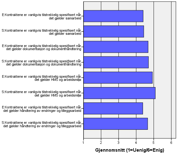 I figuren ovenfor ser det ut til å være relativt stor enighet om at kontraktene er tilstrekkelig spesifisert med når det gjelder håndtering av endringer og tilleggsarbeider.