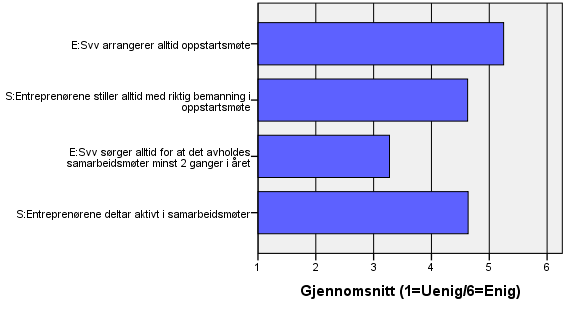 Om oppstarts- og samarbeidsmøter Svv har i sine kontrakter tre typer møter: oppstartsmøte, samarbeidsmøter og byggemøter. (En bolk om byggemøtene følger senere).