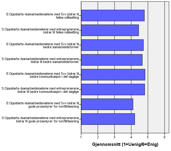 Resultatene i figuren ovenfor tyder på en stor enighet om og positiv innstilling til hvordan oppstartsog samarbeidsmøtene bidrar til felles målsetting, bedre samarbeid og kommunikasjon, og prosedyrer