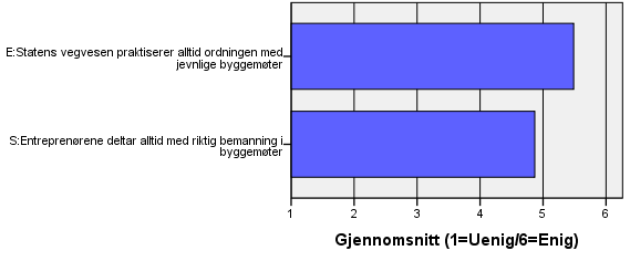 Om byggemøtene I henhold til Svvs kontrakter skal det holdes jevnlige byggemøter. Resultatene i figuren nedenfor tyder på at Svv nesten alltid praktiserer denne ordningen i sine prosjekter.