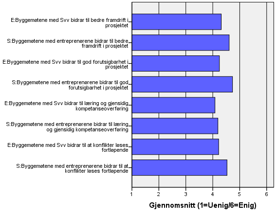 Forskjellene mellom entreprenørene og de Svv-ansatte som framkommer i figuren ovenfor i vurderingene av byggemøtene, er ikke store.