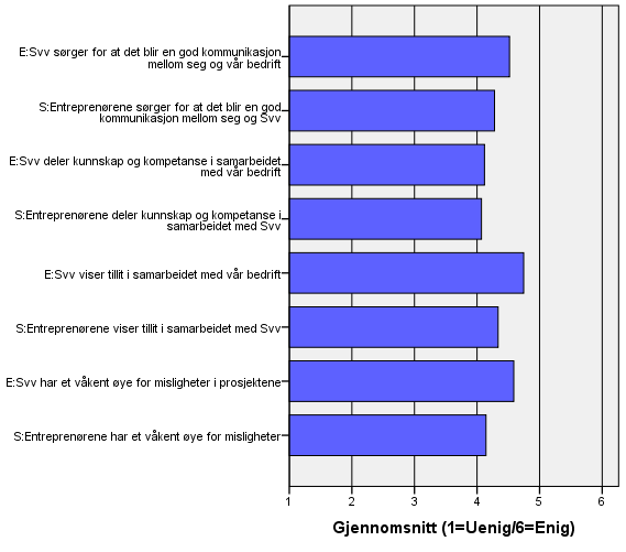 Generell vurdering av samhandlingen mellom den enkelte entreprenør bedrift og Svv Entreprenørene og prosjekt- og byggelederne i Svv ble i undersøkelsen presentert 12 utsagn om den generelle