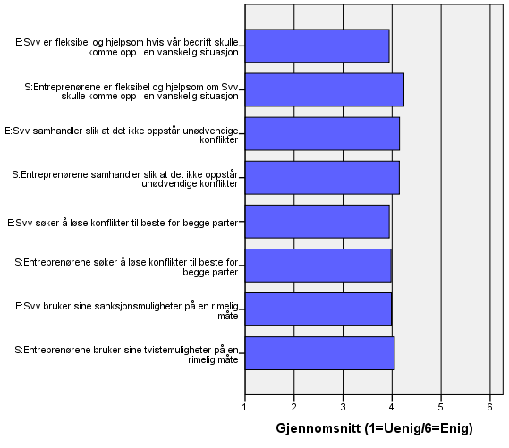 Det som kanskje er mest slående i figuren på neste side er at alle gjennomsnittene, både for entreprenørene og prosjekt- og byggelederne, ligger pent samlet rundt ca 4 på skalaen fra 1 til 6.