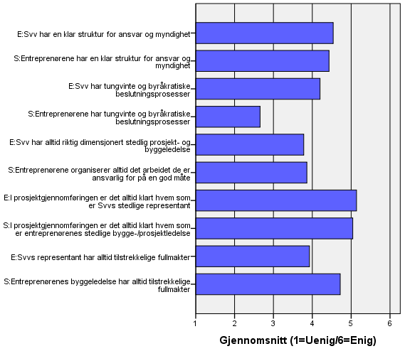 Om organisering og gjennomføring Prosjekt- og byggelederne i Svv og entreprenørene fikk i undersøkelsen henholdsvis 14 og 12 utsagn om prosjektorganisering og gjennomføring de skulle ta stilling til.