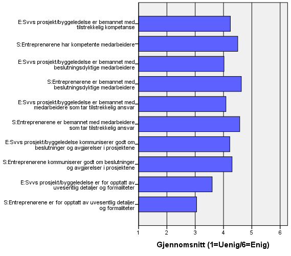 entreprenørene organiserer sin av del arbeidet godt. Men likevel kan undre seg over hvorfor nær halvparten i begge gruppene har sagt seg helt eller delvis uenige i utsagnene?