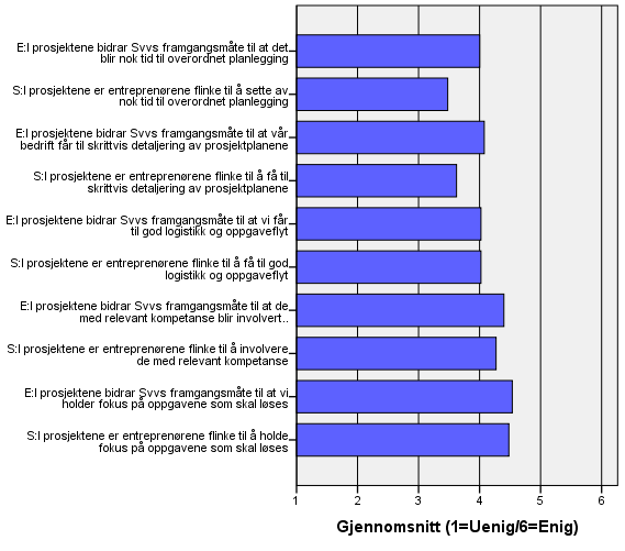 Om resultatet av entreprenørene og Svvs organisering og gjennomføring Får entreprenørene og Svvs bygge- og prosjektledelser til i samhandling med hverandre det de skal, vil eller bør i prosjektene?