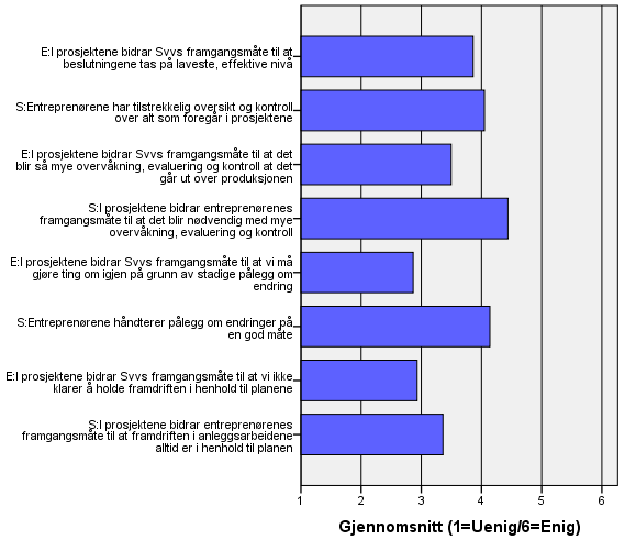 De to første utsagnene i figuren, henholdsvis til entreprenørene og prosjekt- og byggeldere i Svv, er ikke tilstrekkelig likelydende til at resultatene kan tolkes i forhold til hverandre.