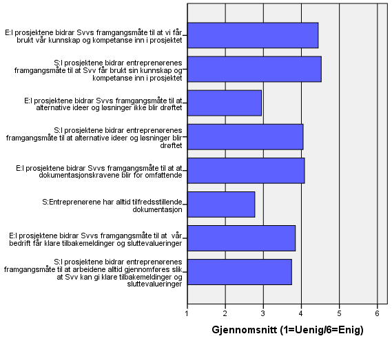 Fra figuren ovenfor ser det ut til at Svv og entreprenørene er flinke til å la den andre part slippe til med sine kunnskaper og kompetanse inn i prosjektene.