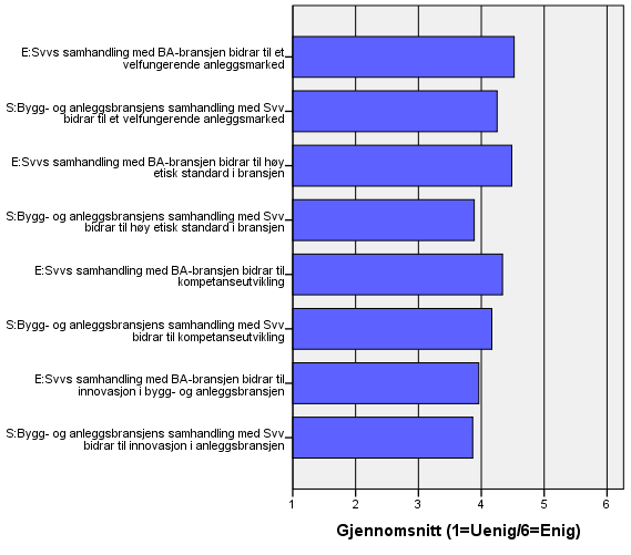 Gjennom å ta stilling til ytterligere åtte utsagn skulle entreprenørene og bygge- anleggslederne i Svv si sin mening om samhandlingen mellom dem og konsekvensene av samhandlingen. Hva ble resultatene?