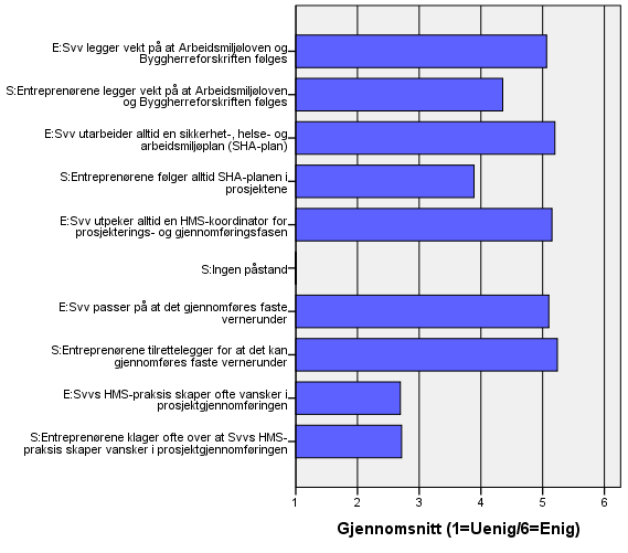 HMS og ytre miljø I de to følgende figurene presenteres resultatene fra de 9 og 10 utsagnene om HMs og ytre miljø som henholdsvis bygge- prosjektlederne i Svv og entreprenørene skulle si seg uenige