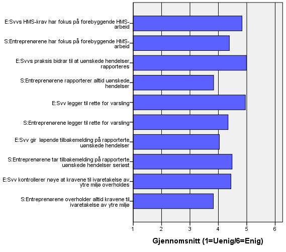 Av figuren ovenfor framgår det at entreprenørene stort sett er enige i at HMS-kravene har en fokus på det forbyggende arbeidet, at uønskede hendelser rapporteres og at det legges til rette for