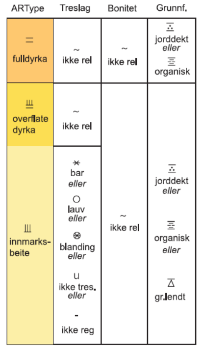 5.2.2 AR5 Lovlige kombinasjoner Eksempel lovlige kombinasjoner for jordbruksareal: Lovlige kombinasjoner av egenskapene Artype, Artreslag, Arskogbonitet og Argrunnforhold for jordbruksareal er vist i