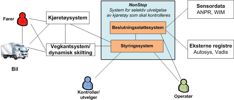 NonStop systemskisse