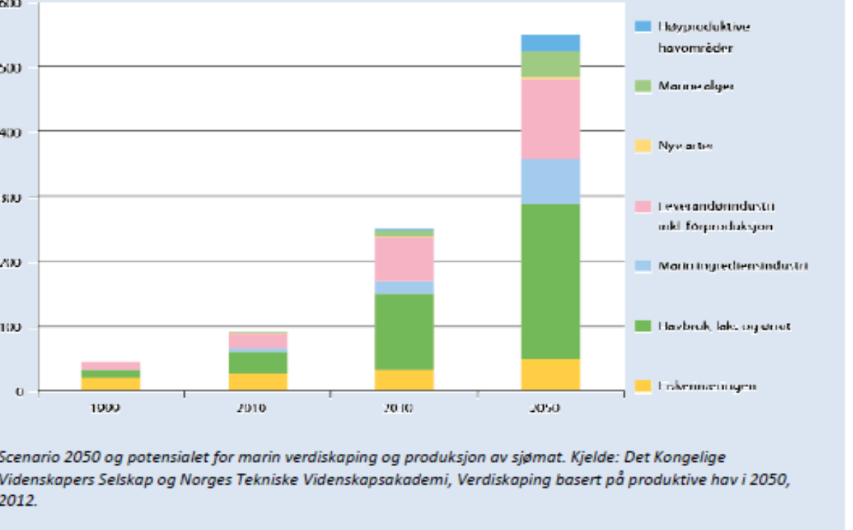 Potensialet for marin verdiskaping og produksjon av sjømat.