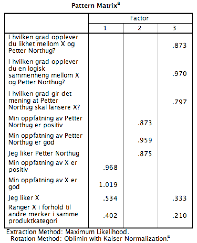 Tabell 5.1: Divergent faktoranalyse Dersom avstanden mellom et spørsmål som lader på flere dimensjoner er over 0,2 vil dette spørsmålet kunne bevares innenfor den dimensjonen verdien er høyest.