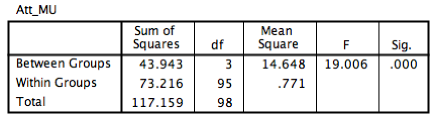 Tabell 5.3: Beskrivende statistikk, holdning til Petter Northug og holdning til merkeutvidelse Videre så vi i tabellen Anova at gruppene er signifikant forskjellig fra hverandre.