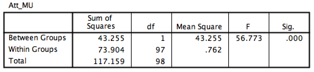 fit, har svart i forbindelse med holdning til merkeutvidelse. Vi la inn de to gruppene sammen med den avhengige variabelen holdning til merkeutvidelse (Att_MU) i analysen.