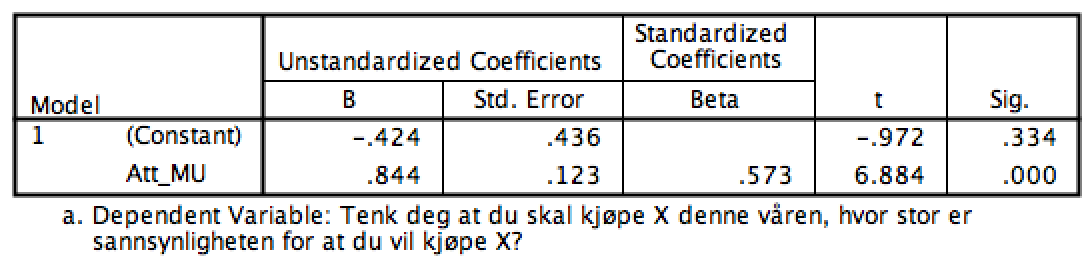 Tabellen nedenfor viser at verdien forklart varians (Adjusted R Square) er,321. Det vil si at vi forklarer 32,1 % av begrepet kjøpsintensjon med variabelen holdning til merkeutvidelse.