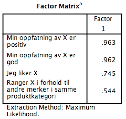 Vedlegg V: Konvergent faktoranalyse Fit Holdning