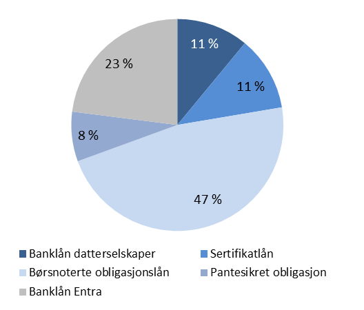 Finansiering Konsernet har i kvartalet utstedt obligasjonslån på til sammen NOK 600 millioner. Videre har det blitt refinansiert og etablert nye sertifikatlån på til sammen NOK 600 millioner.