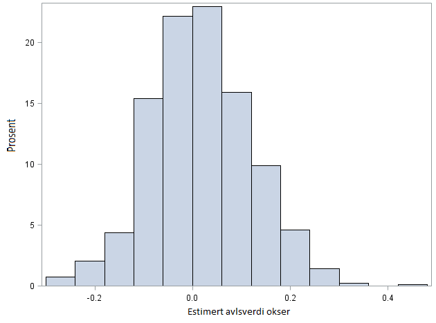 Figur 16. Fordeling av estimert avlsverdi for gjennomsnittlig utmelkingshastighet for okser med døtre i datasettet.