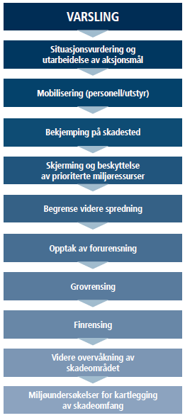 2.2 Beskrivelse av aksjonering og responstidskrav Akuttfase sjø og akuttfase strand Strandrensefase Figur 2.1 viser en forenklet modell over de ulike delene i en aksjon mot akutt forurensning.