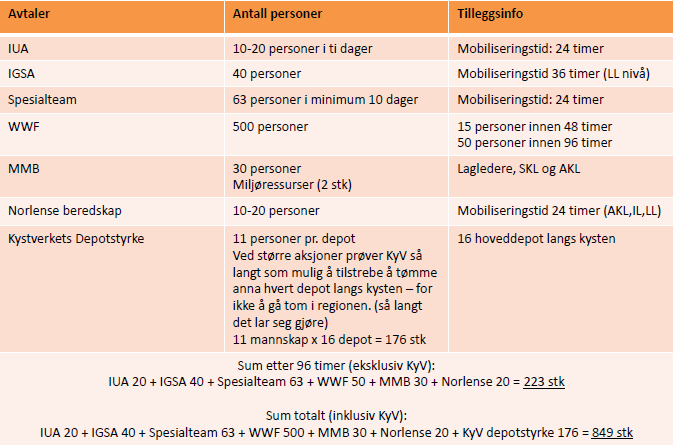 Arctic Protection AS har det stående mobiliseringsansvaret for gruppen samt ansvaret for å holde innsatsgruppen operativ til enhver tid.