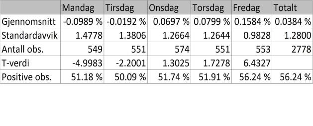 3.2 Norsk forskning Det er ikke foretatt mye forskning på ukedagseffekter på det norske aksjemarkedet.