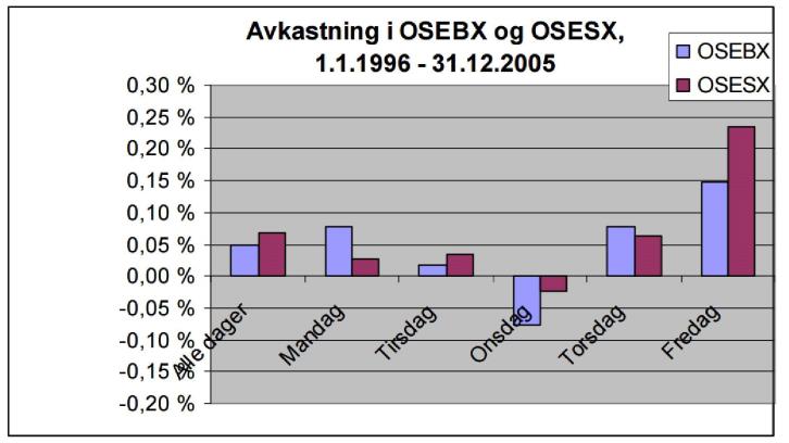 Holm (2007) undersøkte forekomsten av ukedagseffekter på Oslo Børs i perioden 1996-2005.