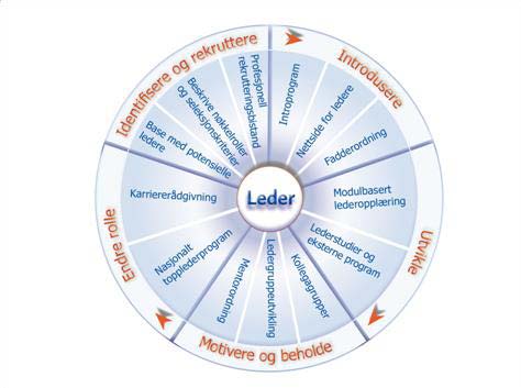 Figur 2: Skisse for helhetlig regional lederutviklingsprogram Fremdriftsplan med milepæler Febr Mars Apr Mai Jun Aug Sep Okt Nov Des Vår 2014 Målbilde X X Gj.gang av prosj.