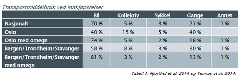 Transportmiddel ved