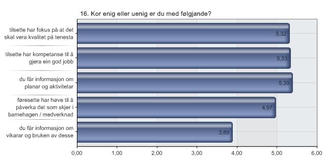 16. Kor enig eller uenig er du med følgjande?