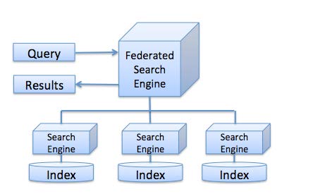 Samsøk Metasearch Parallell search Integrated search Cross-db