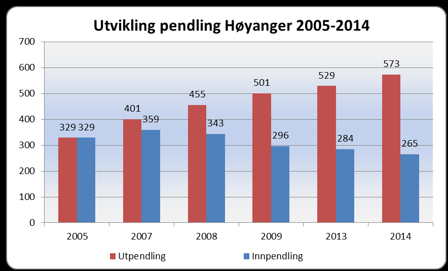 Pendling Utviklinga i pendlestrukturar siste åra viser at det er Førde, Hyllestad, Bergen og sokkelen som er dei viktigaste arbeidsstadsregionane for Høyanger.
