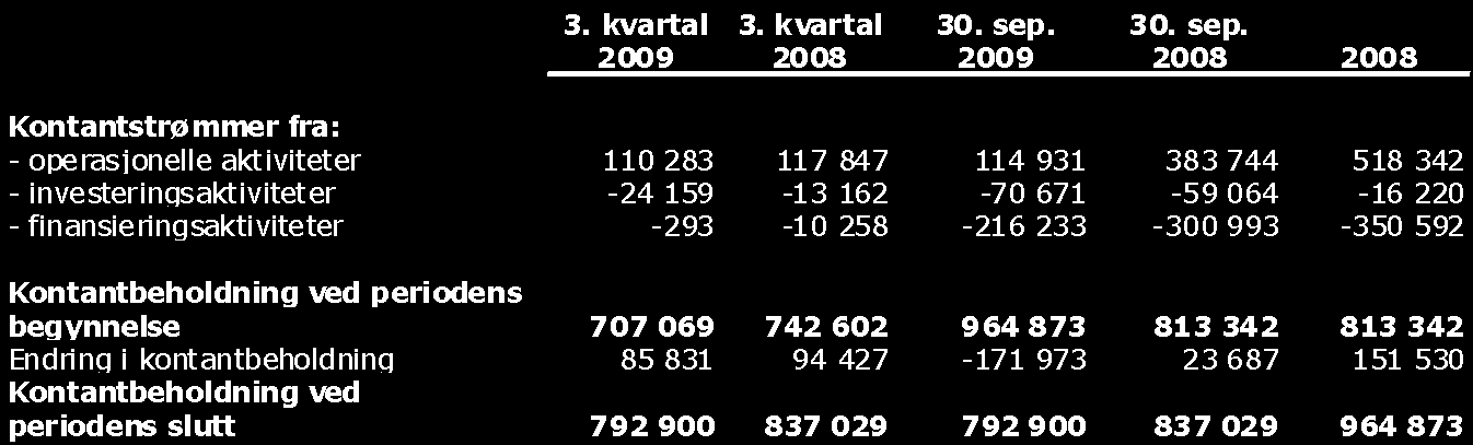 Kontantstrøm Oslo Børs VPS Holding hadde i 3. kvartal en økning i kontantbeholdningen på MNOK 86. Kontantbeholdningen ved kvartalets slutt var på MNOK 793.