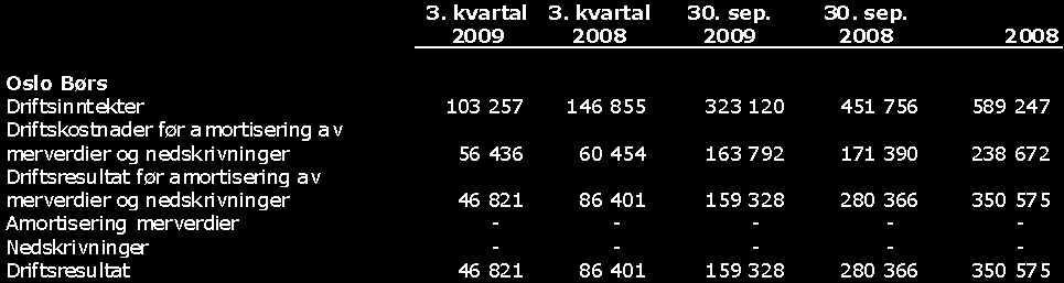 Oslo Børs Markedsaktiviteten, målt i omsetningsverdi av aksjer, har i 3. kvartal vært betydelig lavere enn i samme periode ifjor.