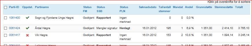 SØKJE OM PARTISTØTTE/STADFESTE PARTIINFORMASJON FOR ANDRE PARTI Fylkespartiet har oversikt over alle sine parti i eige fylke og kan søke/stadfeste for dei dersom dei ynskjer det.