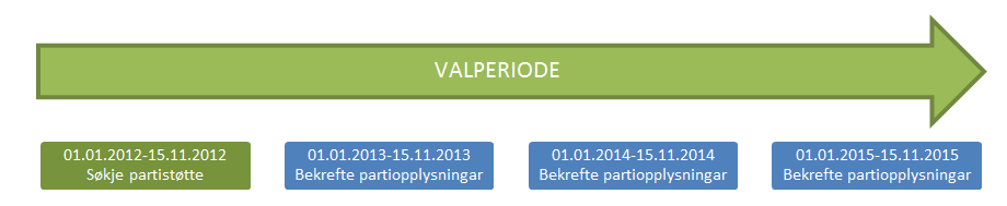 Trykk Send søknad om rolle Når rolla di er godkjent, får du ein e-post med lenke til innlogging for å søkje om partistøtte/oppdatere partiinformasjon. 5.