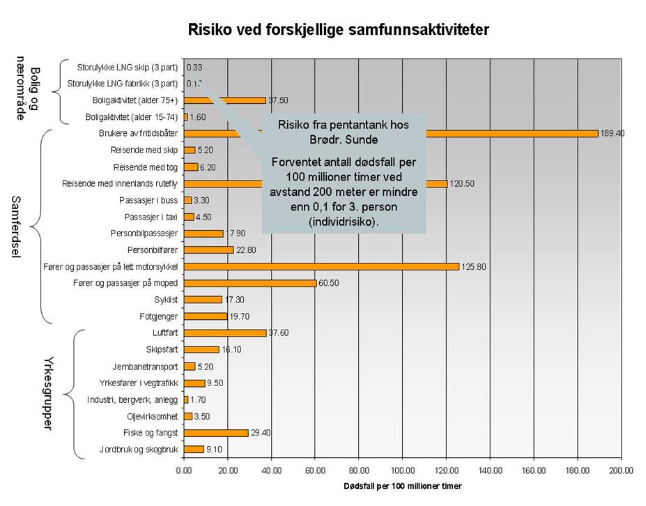 Risikovurdering av utvidet tankkapasitet for pentan ved produksjonsanlegget til Brødr.